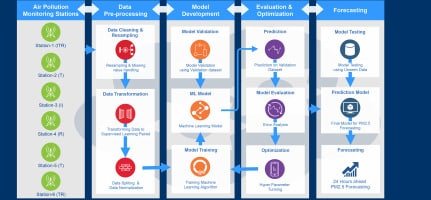 AI Predictive Modeling