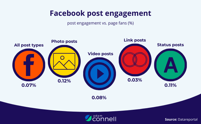 10 Facebook Post Engagement
