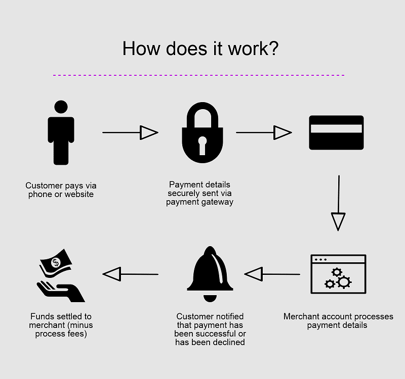 Dịch vụ tích hợp thanh toán online cho website bán hàng 3 Steps to Integrate Payment Gateway