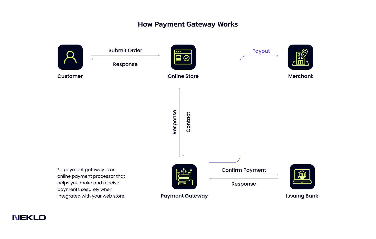 Dịch vụ tích hợp thanh toán online cho website bán hàng 2 How Payment Gateway Works