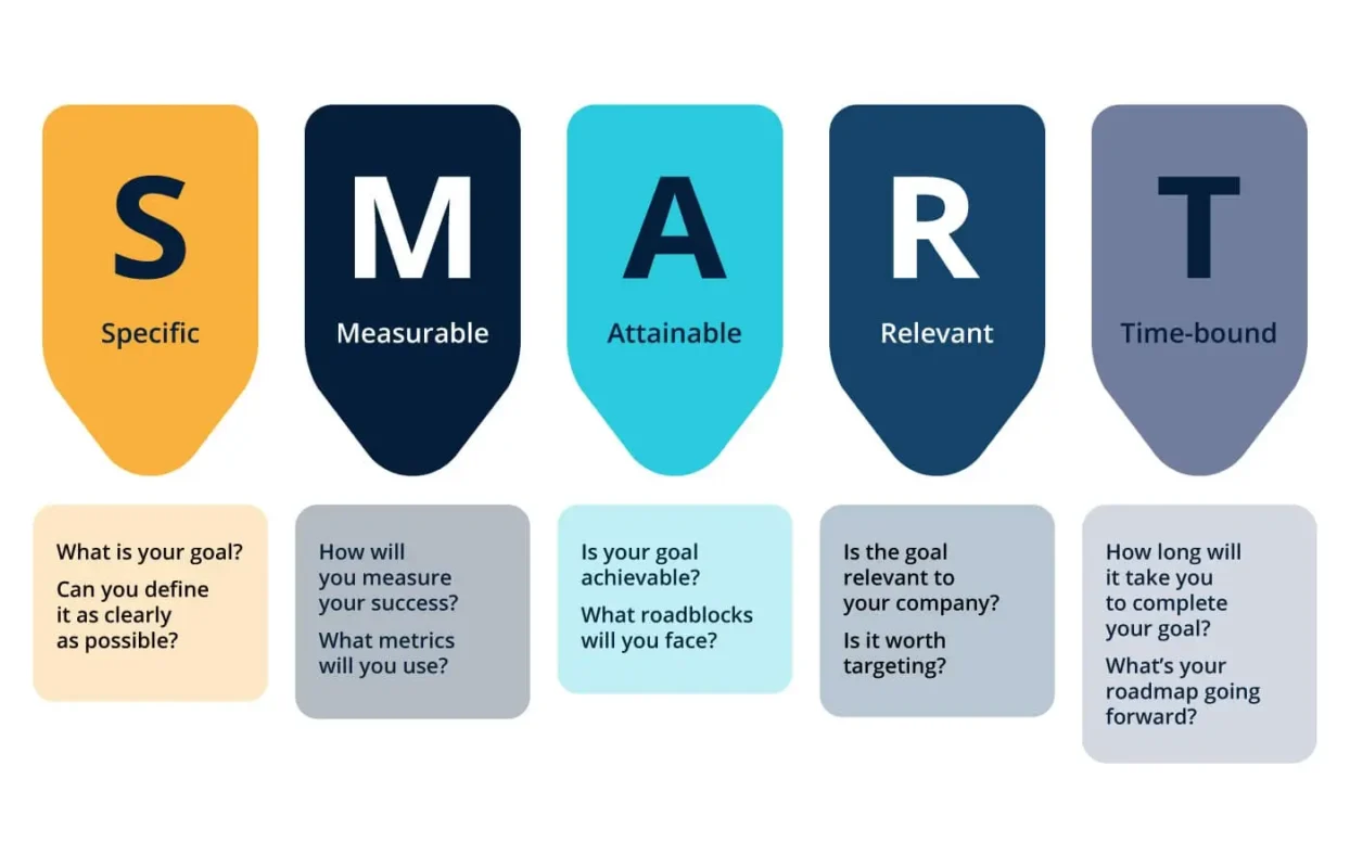 66ed2e3e11b5c830666ee12c 63b41bd719c92c7de7534742 SMART20customer20service20goals min