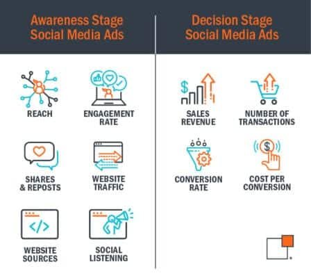 Ad Metrics Funnel Stages 03