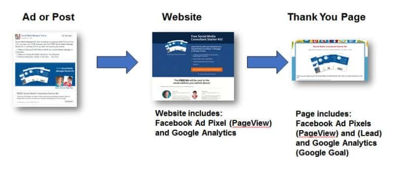 Facebook Ads Funnel progression