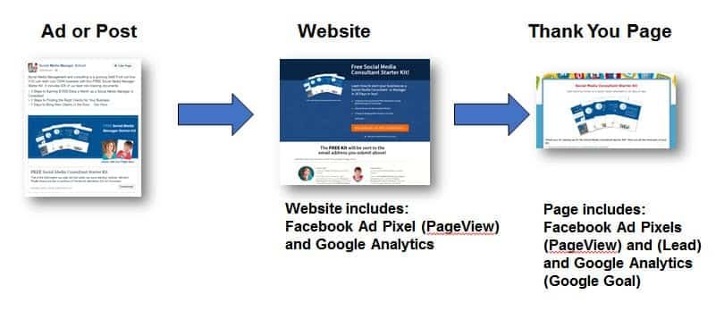 Facebook Ads Funnel progression