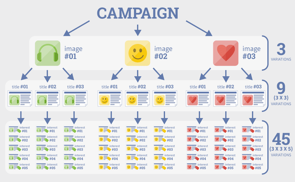 Facebook Ads Split Testing 7