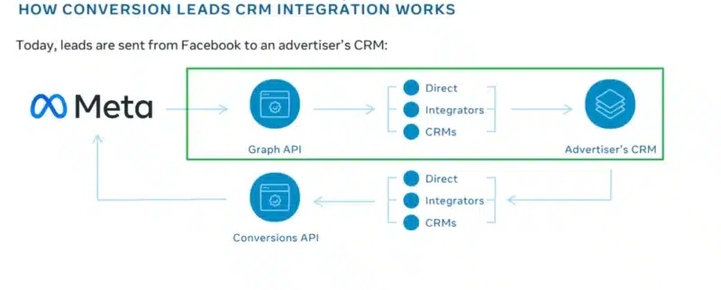 Facebook Leads LEADS CRM INTEGRATION 2200x885 1
