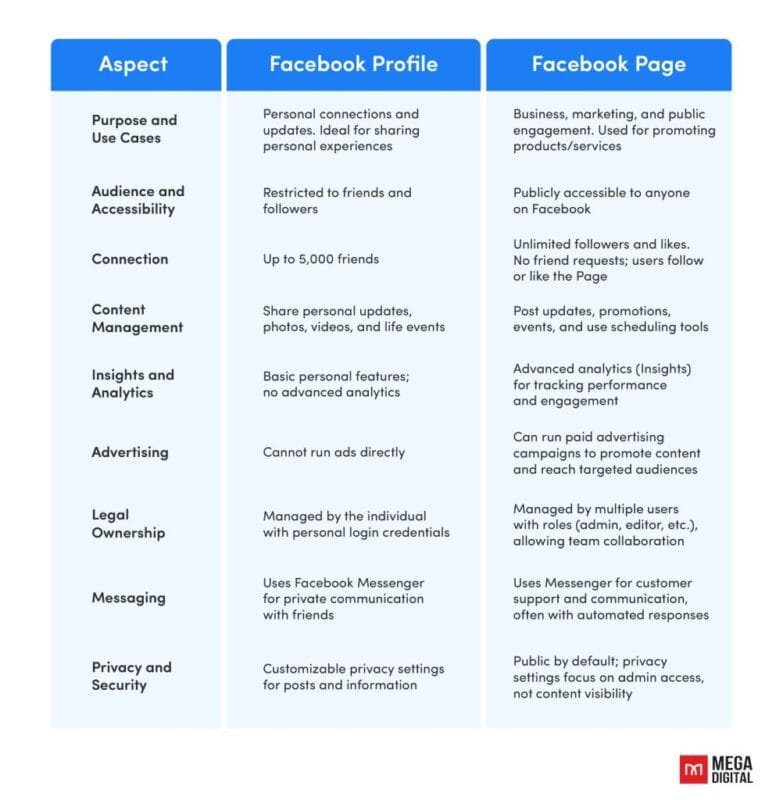 Facebook Profile vs Page 1002x1024 1