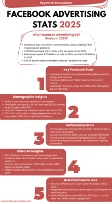 Facebook advertising stats 2025