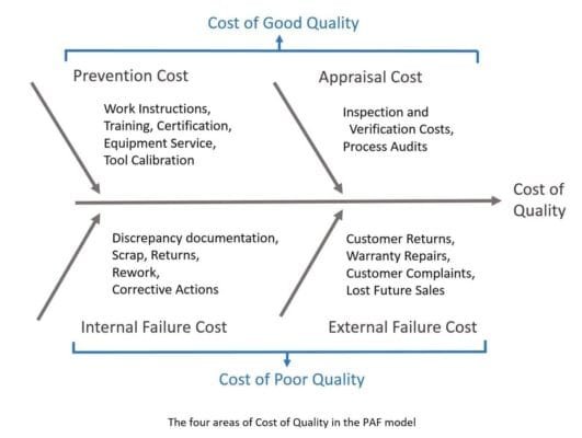 Fig1 Cost of Quality PAF Model 2