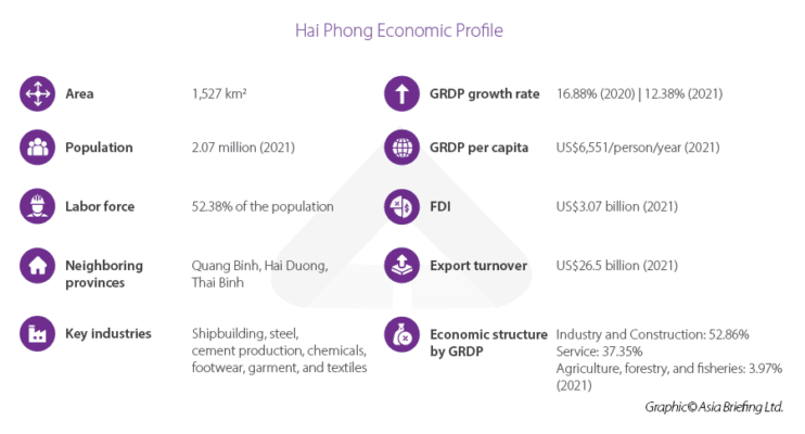 Hai Phong econ