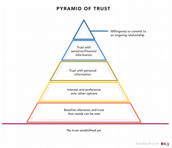 Cách tăng trust website trong mắt Google 2 Pyramid of Trust