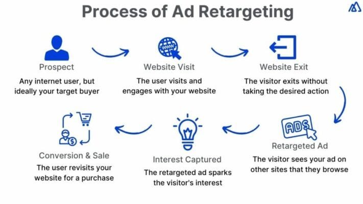 Process of Ad Retargeting 1024x576 1