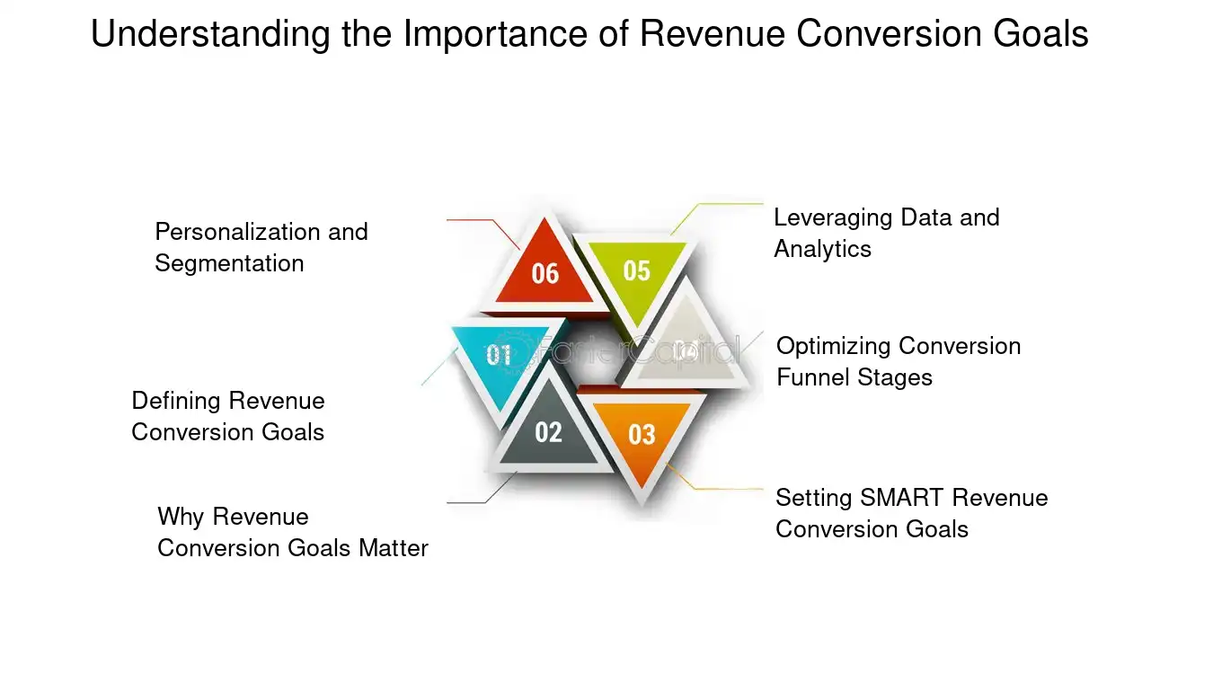 Hướng dẫn chọn mục tiêu Conversion để tối đa hóa doanh thu. 1 Revenue Conversion Goal How to Set and Achieve Your Revenue Conversion Goal with SMART Goals and Action Plans Understanding the Importance of Revenue Conversion Goals