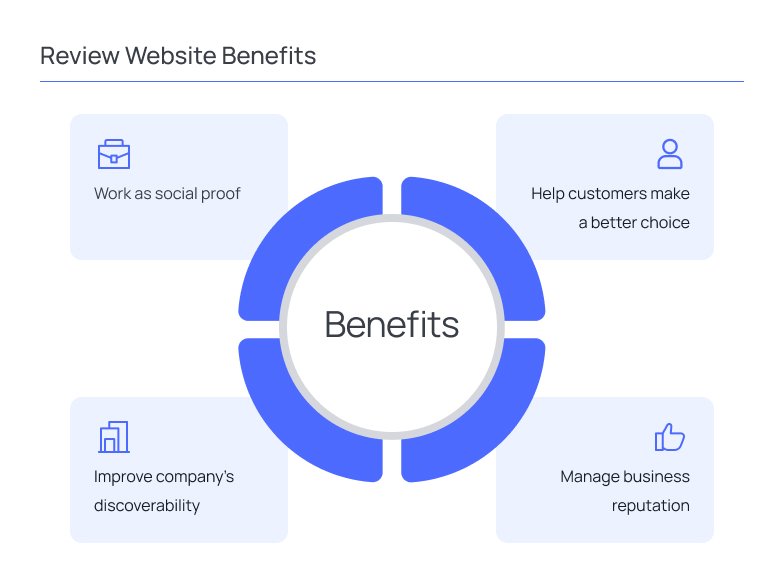 Review Moderation and Quality Control