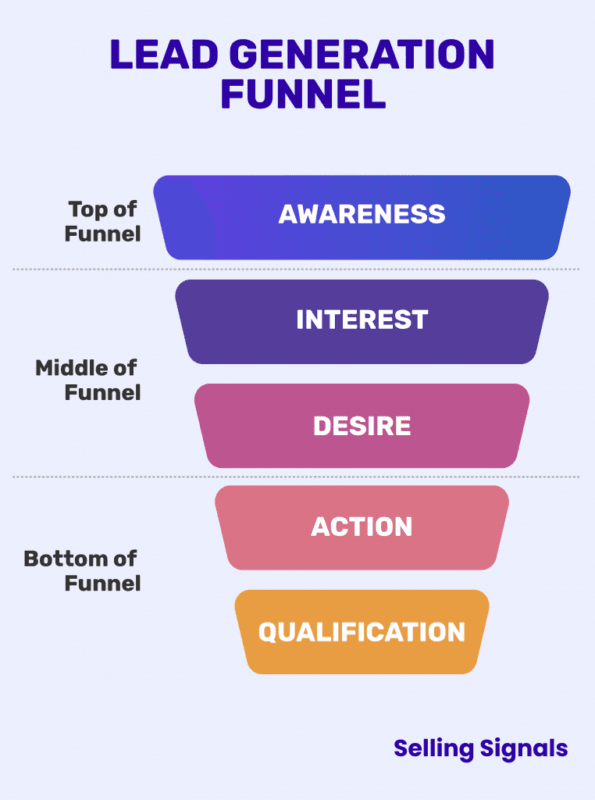 SS Lead Generation Funnel 2023 JG Rnd2 Lead Gen Funnel desktop 1 762x1024 1