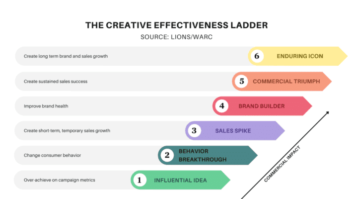 THE CREATIVE EFFECTIVENESS LADDER 2 1024x576 1