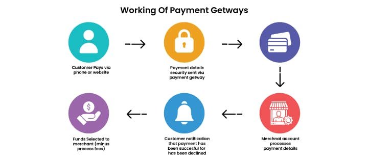 Dịch vụ tích hợp thanh toán online cho website bán hàng 4 Working of Payment Gateways