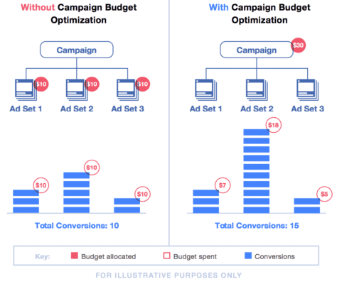 campaign budget optimization comparison