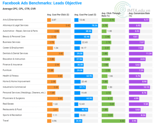 chi phi quang cao facebook tao chuyen doi