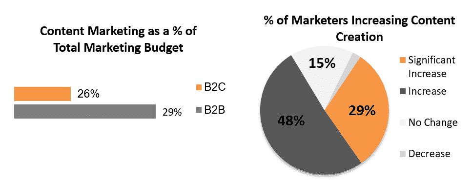 contentincrease