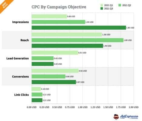 cpc by campaign objective 1024x874 1