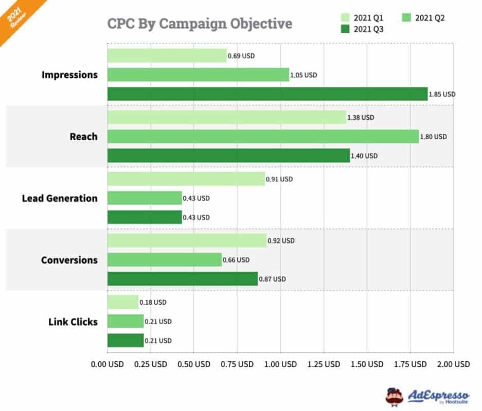 cpc by campaign objective 1024x874 1