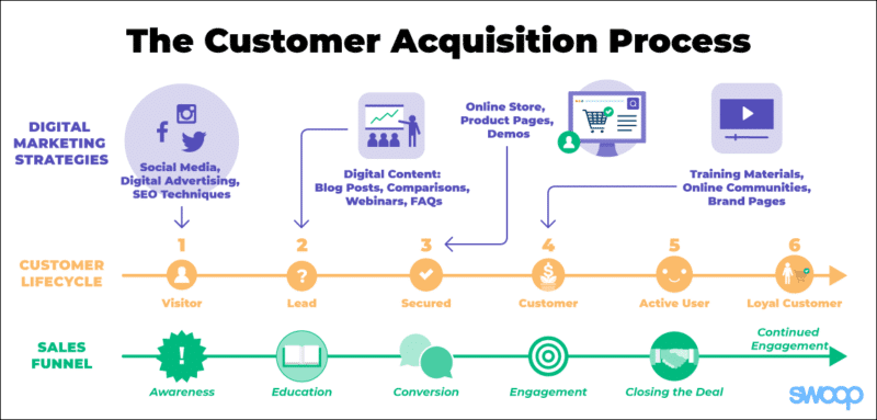 customer acquisition process diagram 1 1