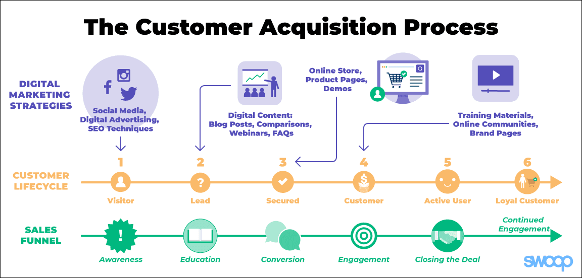 customer acquisition process diagram 1 1