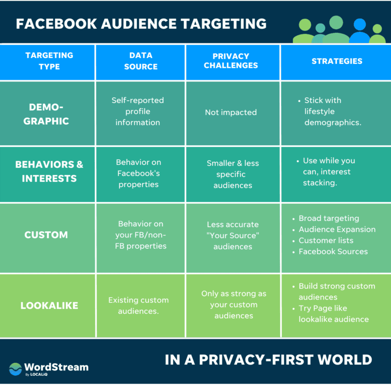 facebook ad targeting privacy first chart