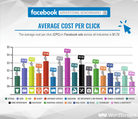 facebook ads average cost per click cpc