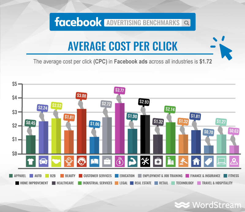 facebook ads average cost per click cpc