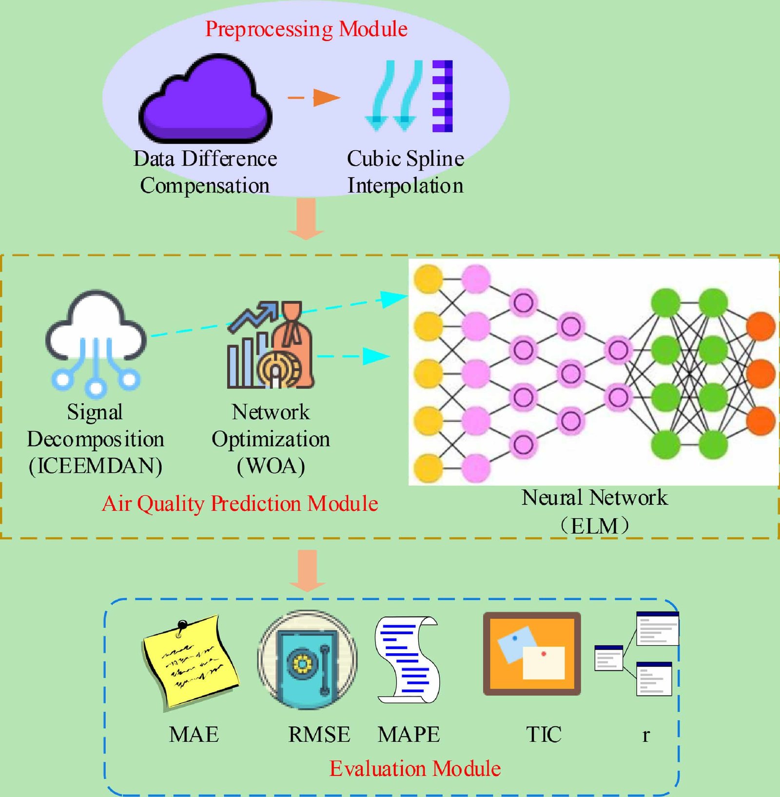 AIKU Air Quality Model