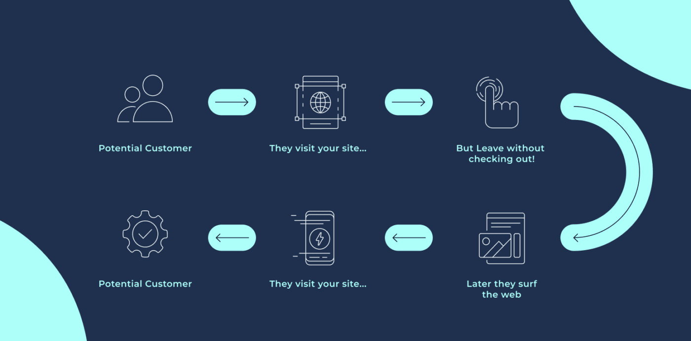 how does retargeting campaign work