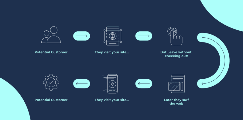 how does retargeting campaign work