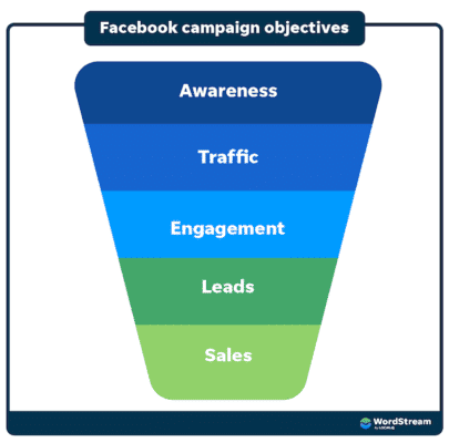 how to optimize facebook ads campaign objectives