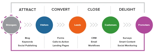 inbound lead generation 7