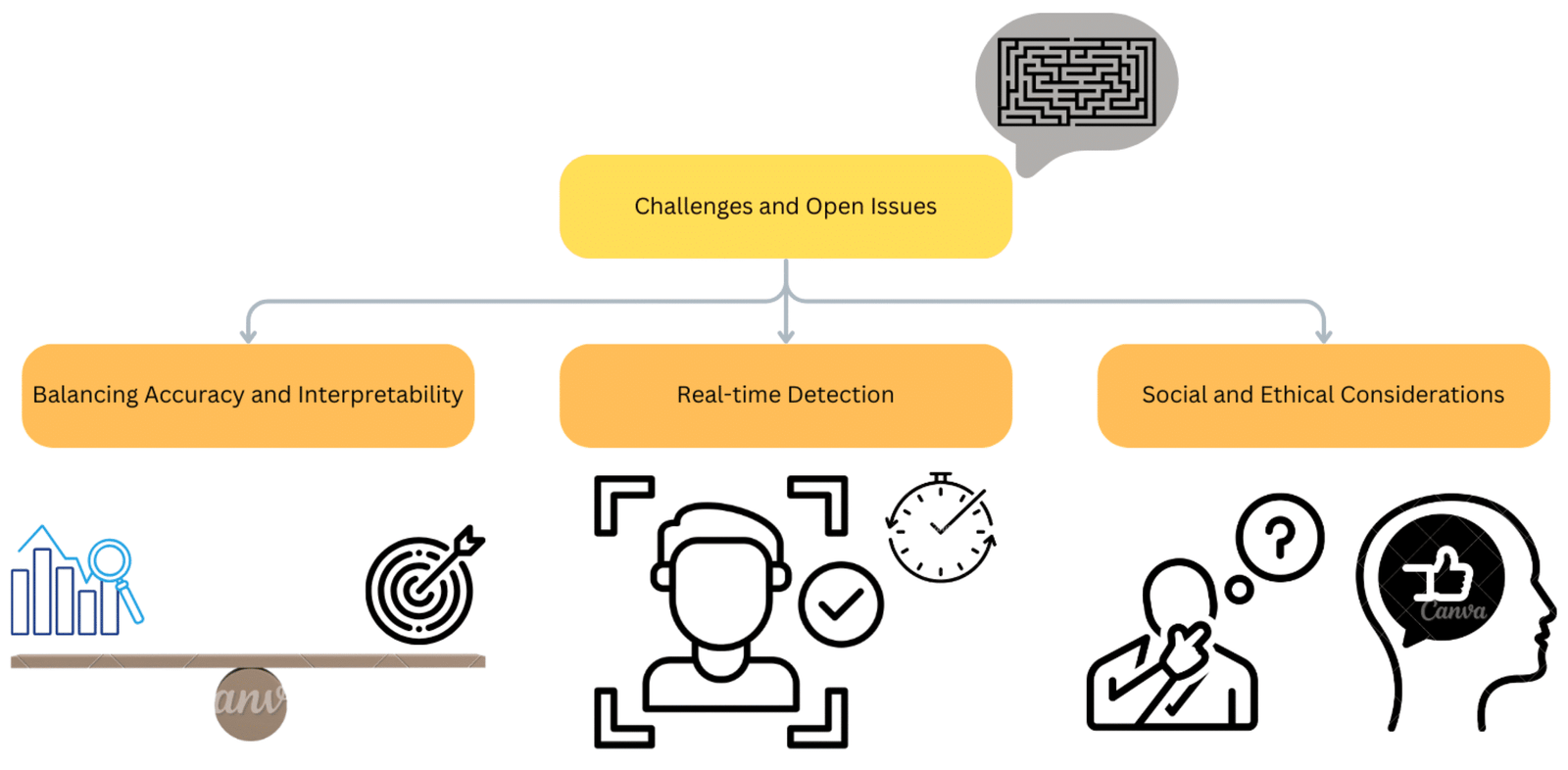 Detection model