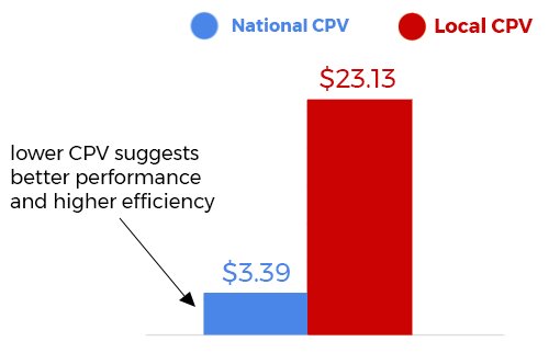 national local cpv tv advertising