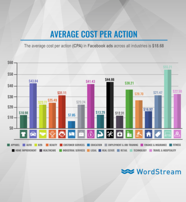 online advertising costs facebook ads average cost per action graphic