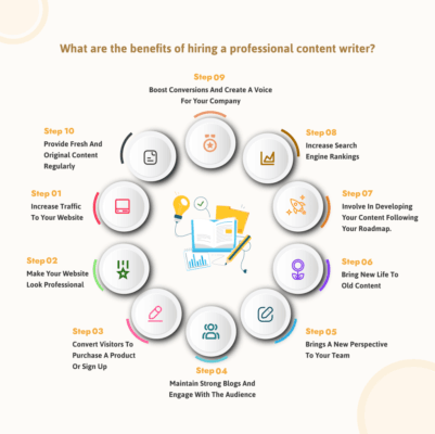 the benefits of hiring a professional content writer infographic 1024x1022 1