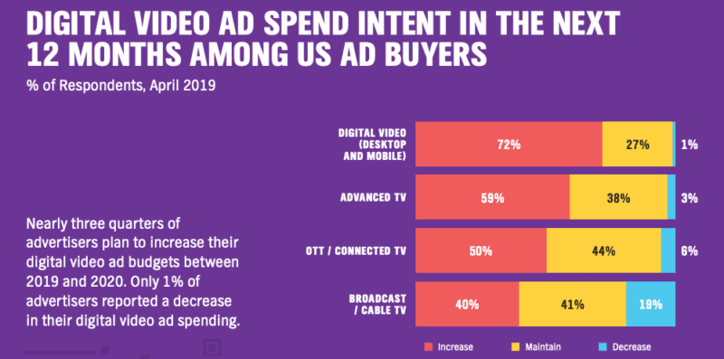 video campaigns global spend data