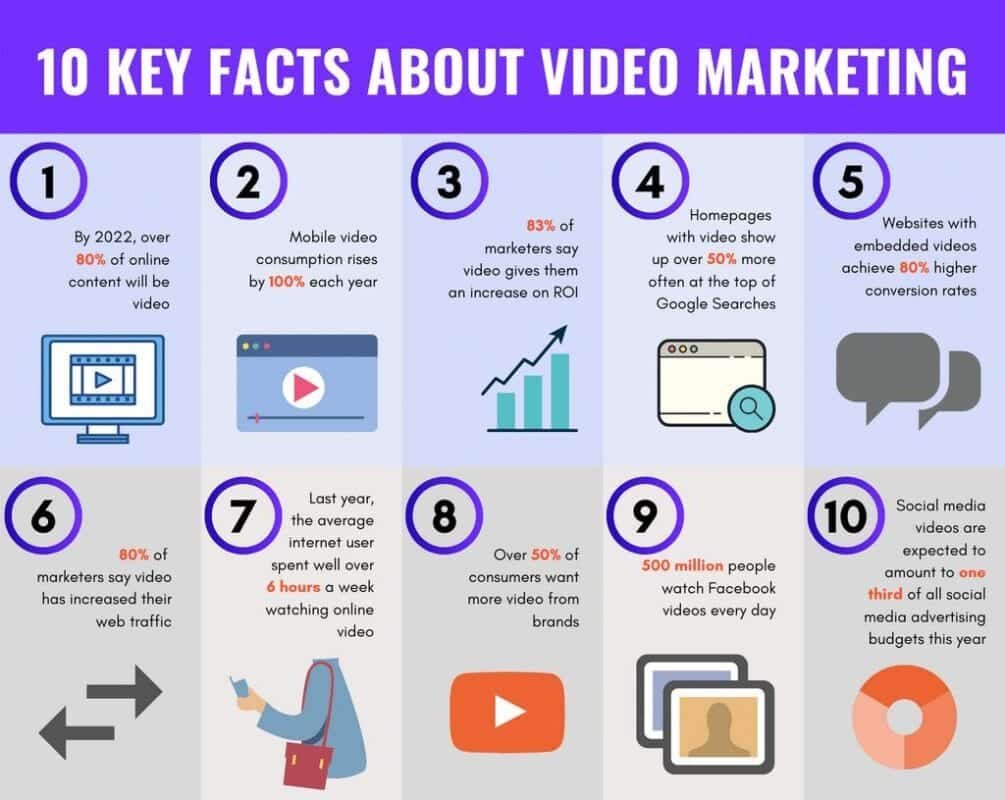 video marketing facts