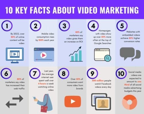 video marketing facts